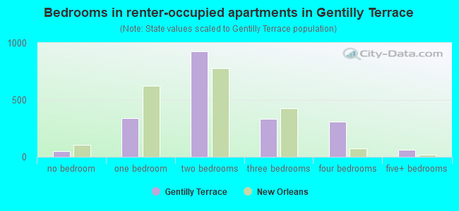 Bedrooms in renter-occupied apartments in Gentilly Terrace