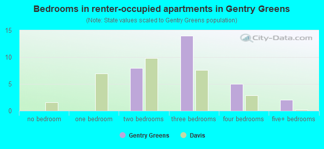 Bedrooms in renter-occupied apartments in Gentry Greens