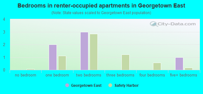 Bedrooms in renter-occupied apartments in Georgetown East