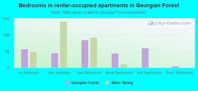 Bedrooms in renter-occupied apartments in Georgian Forest