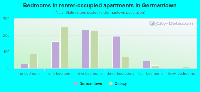 Bedrooms in renter-occupied apartments in Germantown