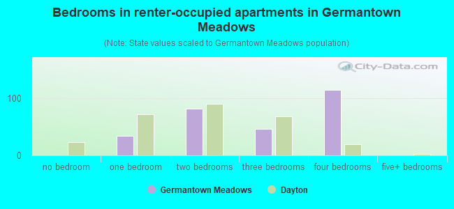 Bedrooms in renter-occupied apartments in Germantown Meadows
