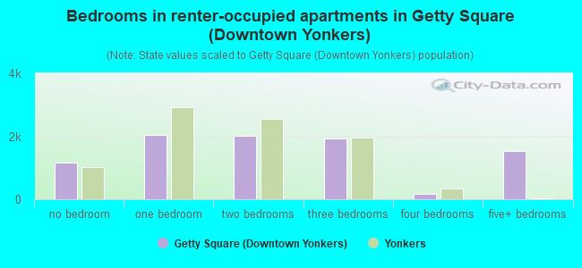Bedrooms in renter-occupied apartments in Getty Square (Downtown Yonkers)