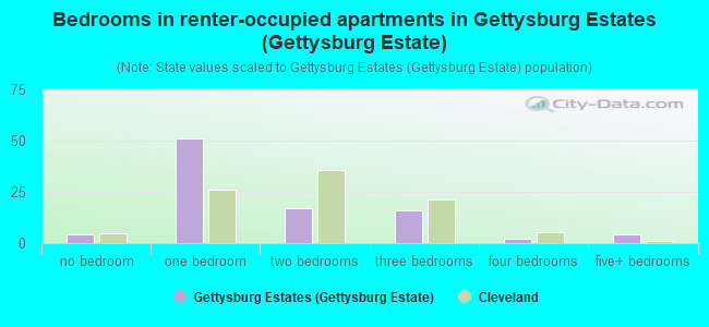 Bedrooms in renter-occupied apartments in Gettysburg Estates (Gettysburg Estate)