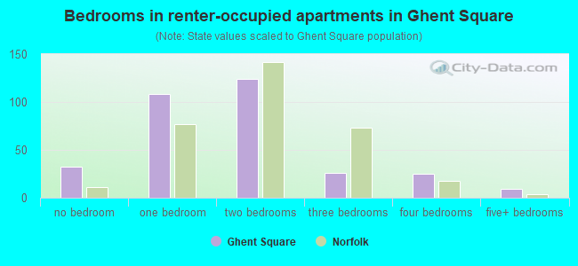 Bedrooms in renter-occupied apartments in Ghent Square