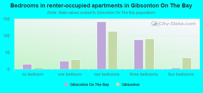 Bedrooms in renter-occupied apartments in Gibsonton On The Bay