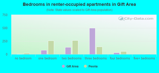 Bedrooms in renter-occupied apartments in Gift Area