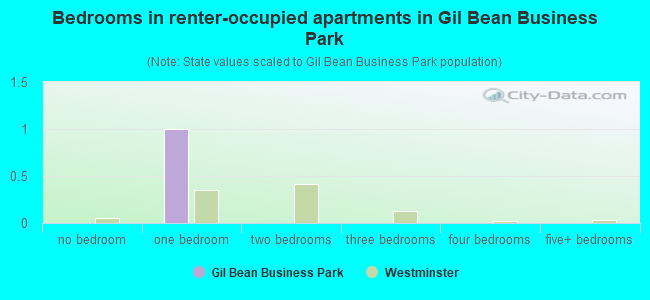 Bedrooms in renter-occupied apartments in Gil Bean Business Park