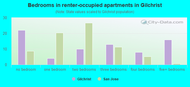 Bedrooms in renter-occupied apartments in Gilchrist