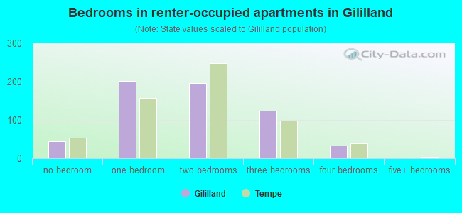 Bedrooms in renter-occupied apartments in Gililland
