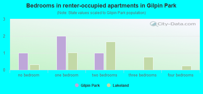 Bedrooms in renter-occupied apartments in Gilpin Park