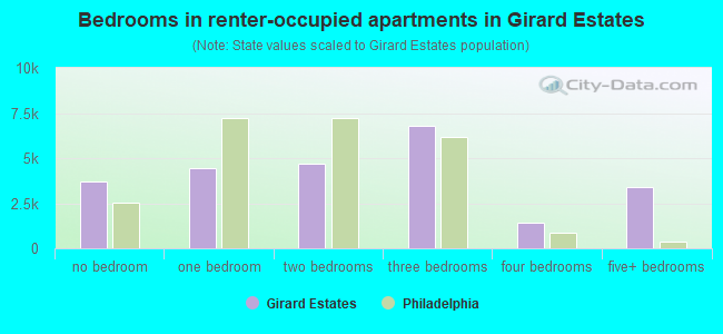 Bedrooms in renter-occupied apartments in Girard Estates
