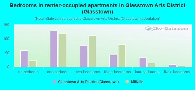 Bedrooms in renter-occupied apartments in Glasstown Arts District (Glasstown)