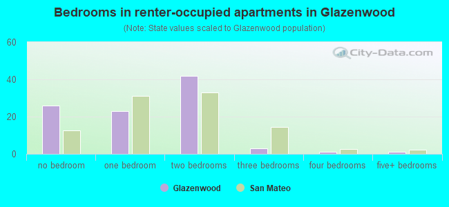 Bedrooms in renter-occupied apartments in Glazenwood