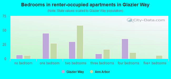 Bedrooms in renter-occupied apartments in Glazier Way