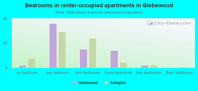 Bedrooms in renter-occupied apartments in Glebewood