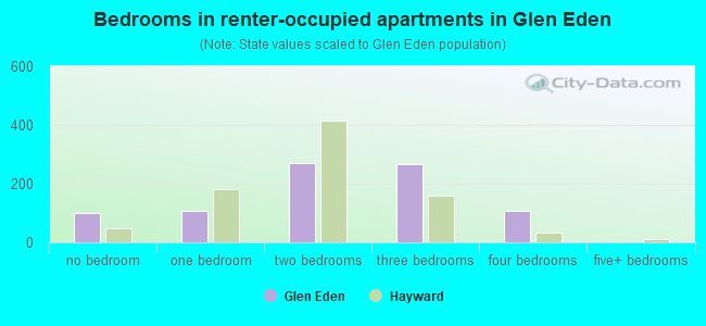 Bedrooms in renter-occupied apartments in Glen Eden