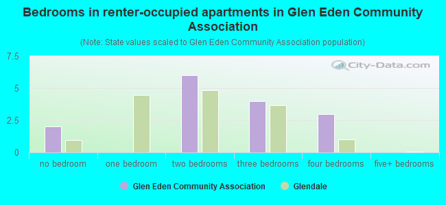 Bedrooms in renter-occupied apartments in Glen Eden Community Association
