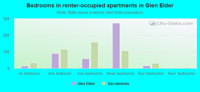 Bedrooms in renter-occupied apartments in Glen Elder