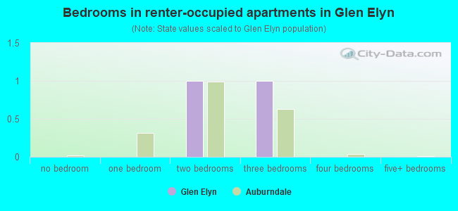 Bedrooms in renter-occupied apartments in Glen Elyn