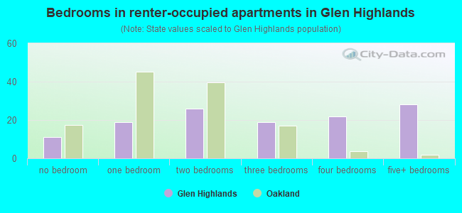 Bedrooms in renter-occupied apartments in Glen Highlands