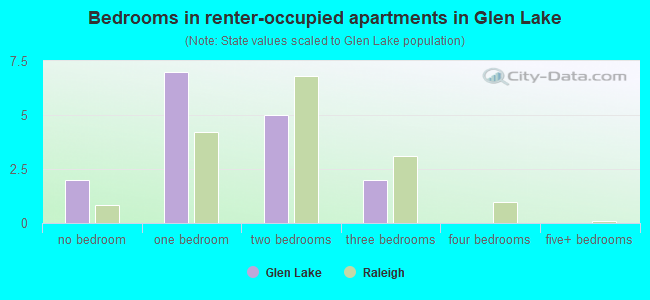 Bedrooms in renter-occupied apartments in Glen Lake