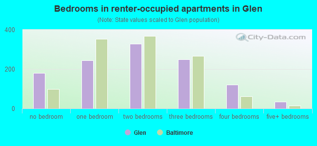Bedrooms in renter-occupied apartments in Glen