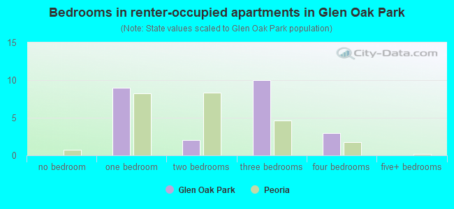 Bedrooms in renter-occupied apartments in Glen Oak Park