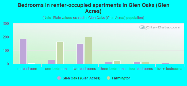 Bedrooms in renter-occupied apartments in Glen Oaks (Glen Acres)