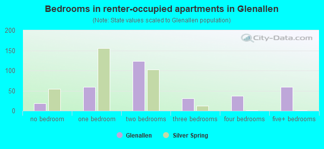 Bedrooms in renter-occupied apartments in Glenallen