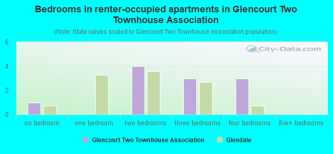 Bedrooms in renter-occupied apartments in Glencourt Two Townhouse Association