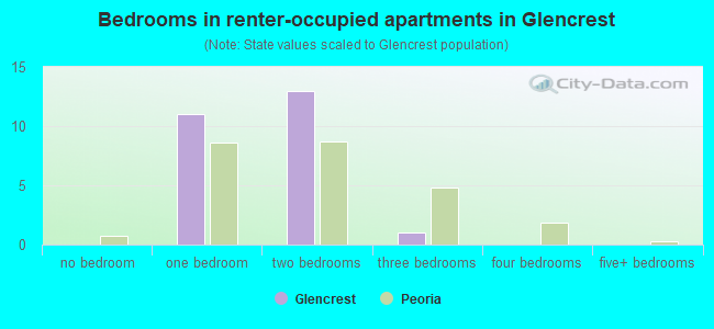 Bedrooms in renter-occupied apartments in Glencrest