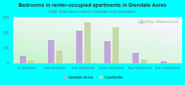 Bedrooms in renter-occupied apartments in Glendale Acres