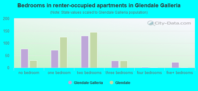 Bedrooms in renter-occupied apartments in Glendale Galleria