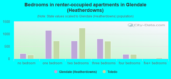 Bedrooms in renter-occupied apartments in Glendale (Heatherdowns)