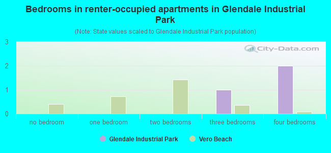 Bedrooms in renter-occupied apartments in Glendale Industrial Park