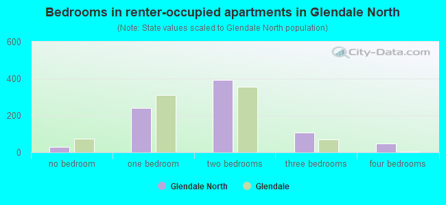 Bedrooms in renter-occupied apartments in Glendale North