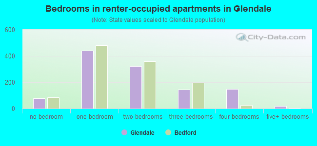 Bedrooms in renter-occupied apartments in Glendale