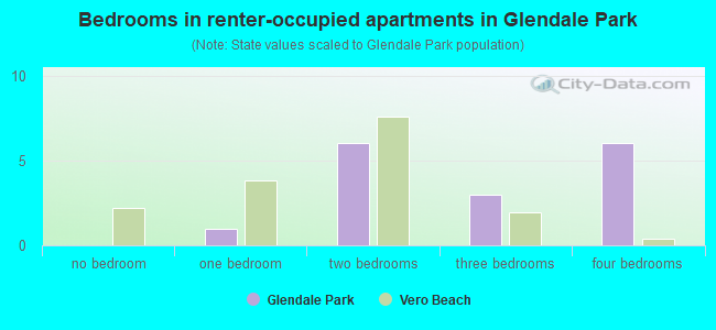 Bedrooms in renter-occupied apartments in Glendale Park