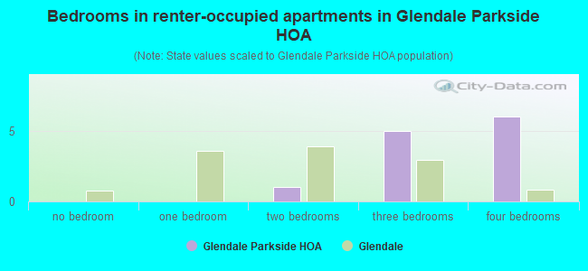 Bedrooms in renter-occupied apartments in Glendale Parkside HOA