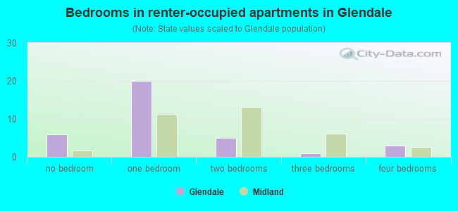 Bedrooms in renter-occupied apartments in Glendale