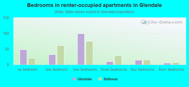 Bedrooms in renter-occupied apartments in Glendale