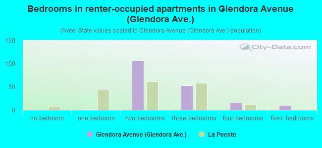 Bedrooms in renter-occupied apartments in Glendora Avenue (Glendora Ave.)