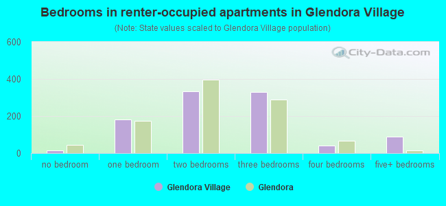 Bedrooms in renter-occupied apartments in Glendora Village