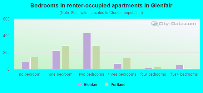 Bedrooms in renter-occupied apartments in Glenfair