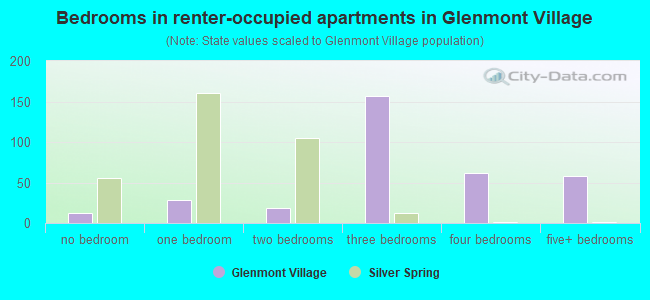 Bedrooms in renter-occupied apartments in Glenmont Village