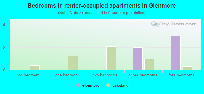 Bedrooms in renter-occupied apartments in Glenmore