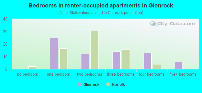 Bedrooms in renter-occupied apartments in Glenrock