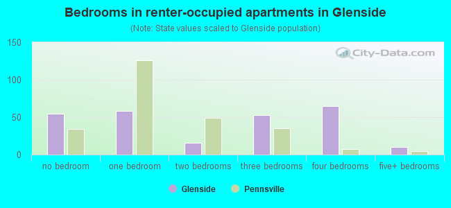 Bedrooms in renter-occupied apartments in Glenside