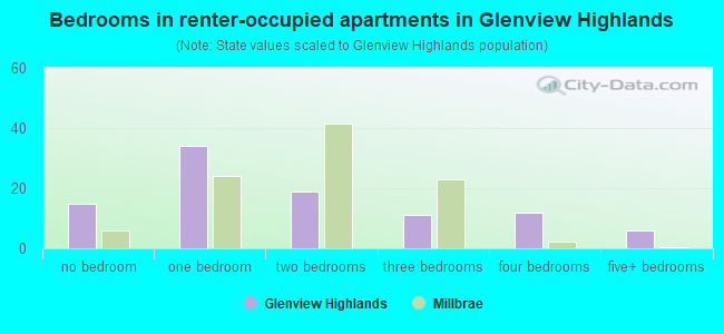 Bedrooms in renter-occupied apartments in Glenview Highlands